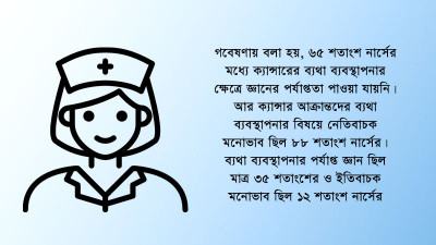 ক্যান্সারের ব্যথা ব্যবস্থাপনায়  পর্যাপ্ত জানাশোনা নেই  ৬৫ শতাংশ নার্সের