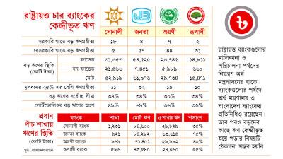 রাষ্ট্রায়ত্ত চার ব্যাংকই বড় গ্রহীতাদের ঋণ দেয়ার সর্বোচ্চ সীমা লঙ্ঘন করেছে