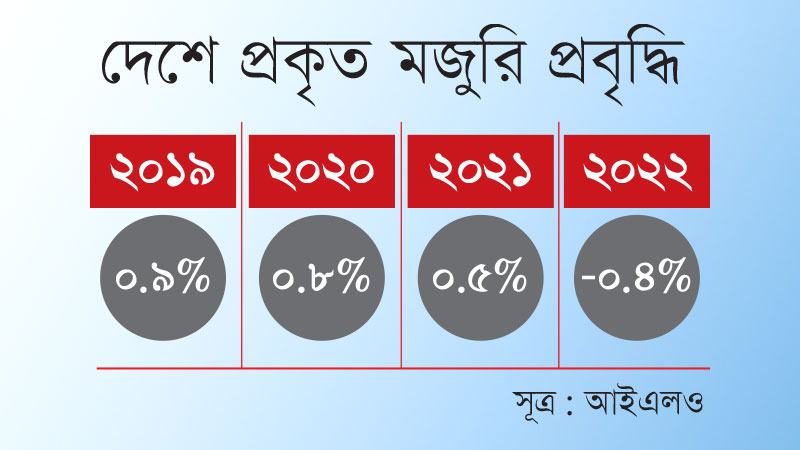 ২০২২ সালে বাংলাদেশে প্রকৃত মজুরি কমেছে