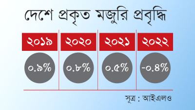 ২০২২ সালে বাংলাদেশে প্রকৃত মজুরি কমেছে