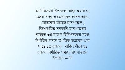 কর্মক্ষেত্রে অনুপস্থিত থাকেন অর্ধেক চিকিৎসক