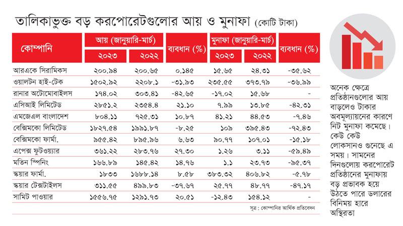 ২০২৩ সালের প্রথম প্রান্তিক ভালো যায়নি বেশির ভাগ বড় করপোরেট গ্রুপের