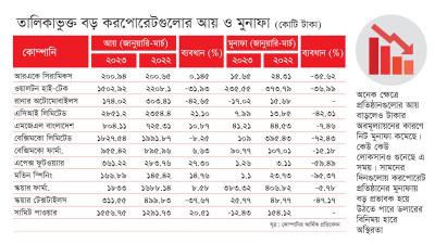 ২০২৩ সালের প্রথম প্রান্তিক ভালো যায়নি বেশির ভাগ বড় করপোরেট গ্রুপের