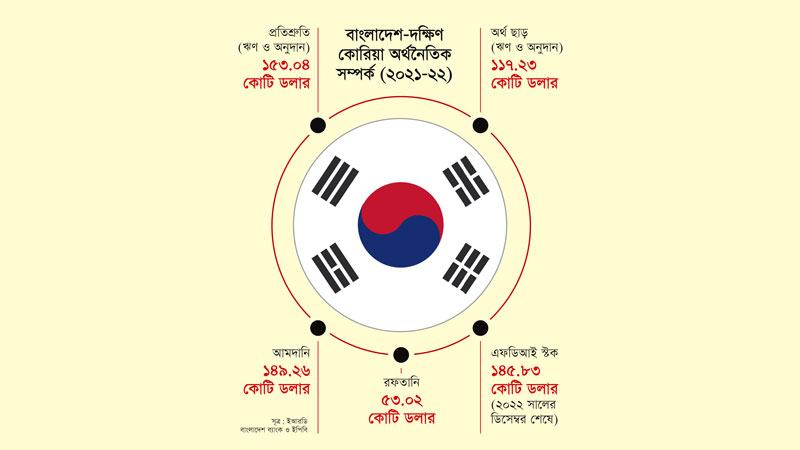 সম্প্রসারণ হচ্ছে বাংলাদেশ ও দক্ষিণ কোরিয়ার অর্থনৈতিক অংশীদারত্ব