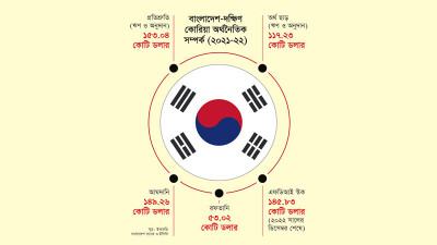 সম্প্রসারণ হচ্ছে বাংলাদেশ ও দক্ষিণ কোরিয়ার অর্থনৈতিক অংশীদারত্ব