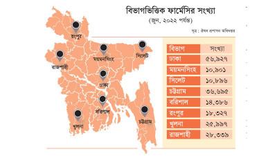 পাঁচ মাসে ৪৬ হাজার ফার্মেসি নিবন্ধন