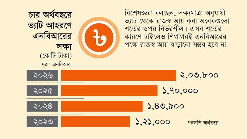 আগামী তিন অর্থবছর ভ্যাট থেকে ৫ লাখ ১৭ হাজার কোটি টাকা রাজস্ব আহরণের লক্ষ্য এনবিআরের