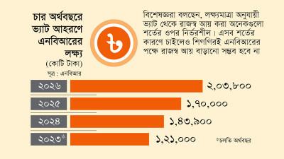 আগামী তিন অর্থবছর ভ্যাট থেকে ৫ লাখ ১৭ হাজার কোটি টাকা রাজস্ব আহরণের লক্ষ্য এনবিআরের