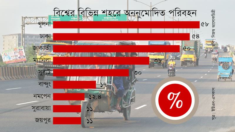 অননুমোদিত পরিবহন চলাচলে এশিয়ায় শীর্ষে খুলনা ও ঢাকা