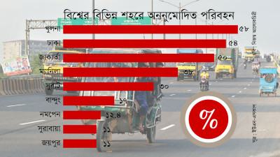 অননুমোদিত পরিবহন চলাচলে এশিয়ায় শীর্ষে খুলনা ও ঢাকা