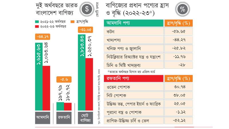 বাংলাদেশ-ভারত বাণিজ্য কমেছে ৩১%