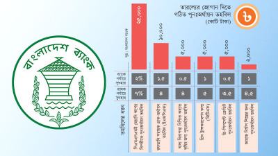 অর্থনীতি প্রাণবন্ত রাখতে ভূমিকা রাখছে কেন্দ্রীয় ব্যাংকের পুনঃঅর্থায়ন তহবিল