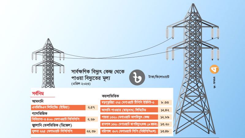 সার্বক্ষণিক উৎপাদনের সবচেয়ে সুলভ বিদ্যুৎ মিলছে ভারতের এনভিভিএন থেকে