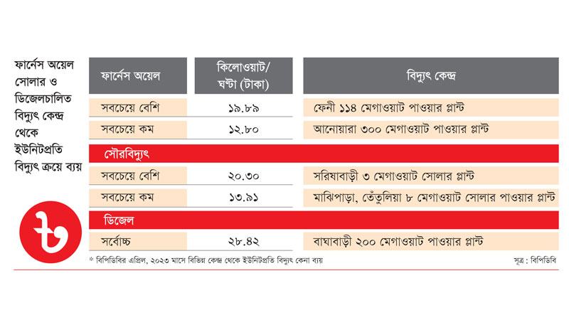 বেসরকারি আইপিপিতে বেশি দামের বিদ্যুৎ ফেনী লংকার কম ইউনাইটেড পাওয়ারের