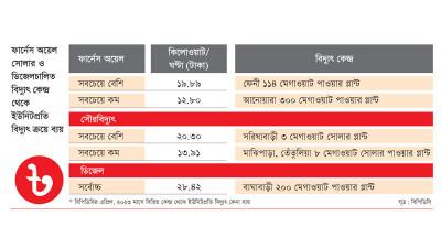 বেসরকারি আইপিপিতে বেশি দামের বিদ্যুৎ ফেনী লংকার কম ইউনাইটেড পাওয়ারের