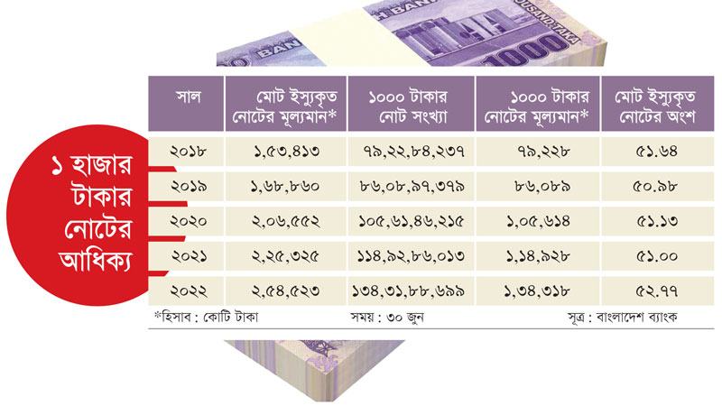 ১ হাজার টাকার নোটের আধিক্য অর্থনীতিতে অসাধু তৎপরতা বাড়াচ্ছে কি