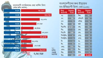 ২০২২ সালে বাংলাদেশীদের জন্য মার্কিন ভিসা ইস্যু হয়েছে ২৯ হাজার