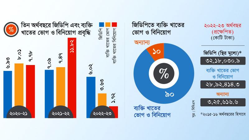 জিডিপি প্রবৃদ্ধির অনেক নিচে ব্যক্তি খাতের ভোগ ও বিনিয়োগ