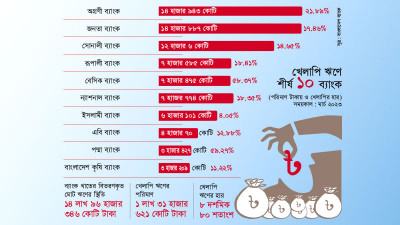 তিন মাসে খেলাপি ঋণ বাড়ল ১০ হাজার ৯৬৫ কোটি টাকা