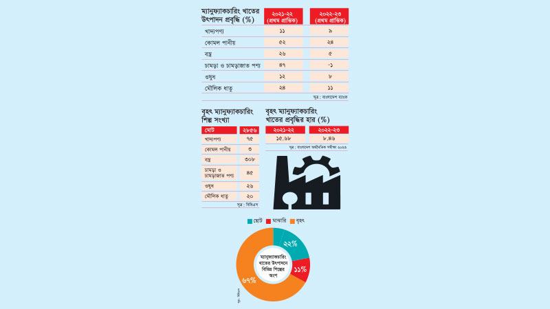 বৃহৎ ম্যানুফ্যাকচারিং শিল্পের প্রবৃদ্ধিতে ধীরগতি