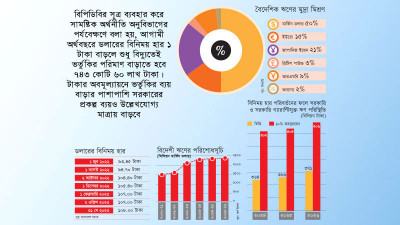 সামষ্টিক অর্থনীতির সবচেয়ে বড় ঝুঁকি বৈদেশিক মুদ্রার বিনিময় হারের ঊর্ধ্বগতি