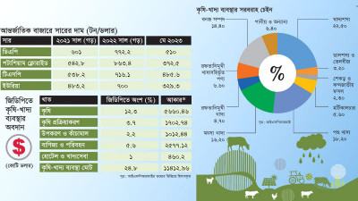 উৎপাদন ব্যয় বৃদ্ধি কৃষি ও খাদ্য অর্থনীতিকে চাপে ফেলবে