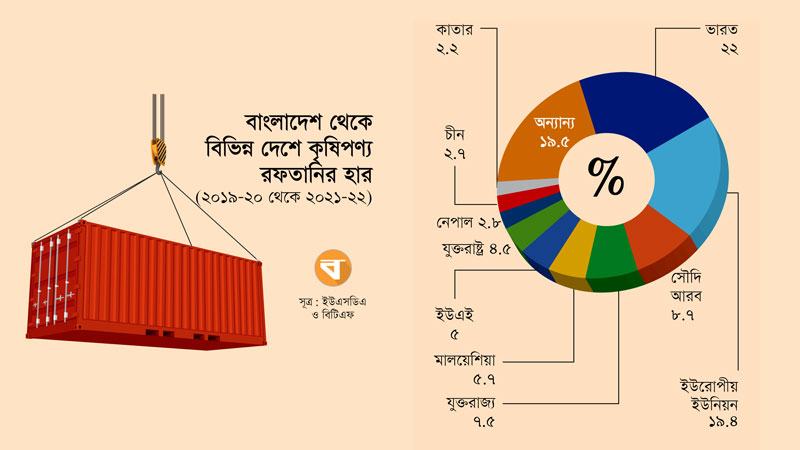 স্বল্পোন্নত দেশগুলোর মধ্যে কৃষিপণ্য রফতানির হারে পিছিয়ে বাংলাদেশ
