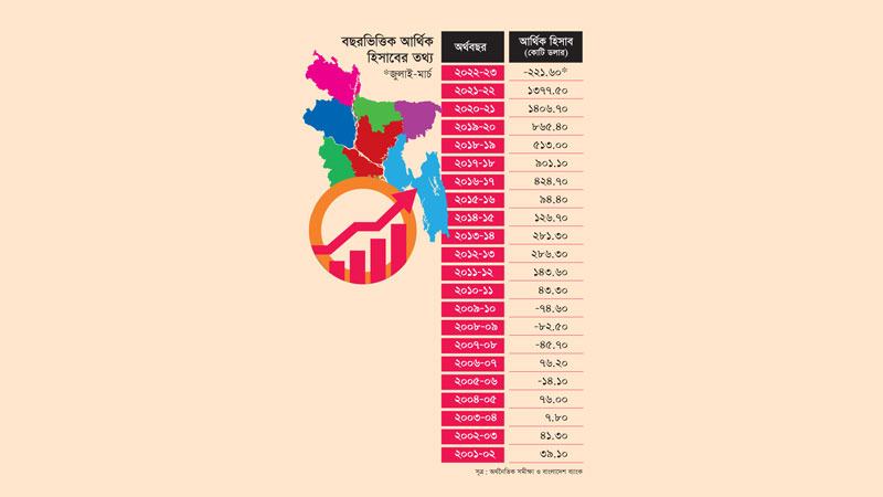 রাজনৈতিক অনিশ্চয়তা নাকি অর্থনৈতিক সংকট