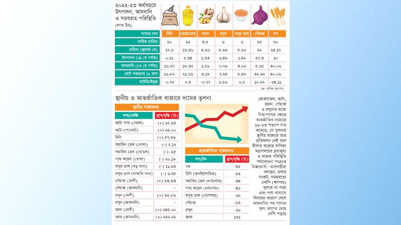 ডলার সংকট ও বাজারগত ত্রুটির কারণে দাম কমছে না নিত্যপণ্যের