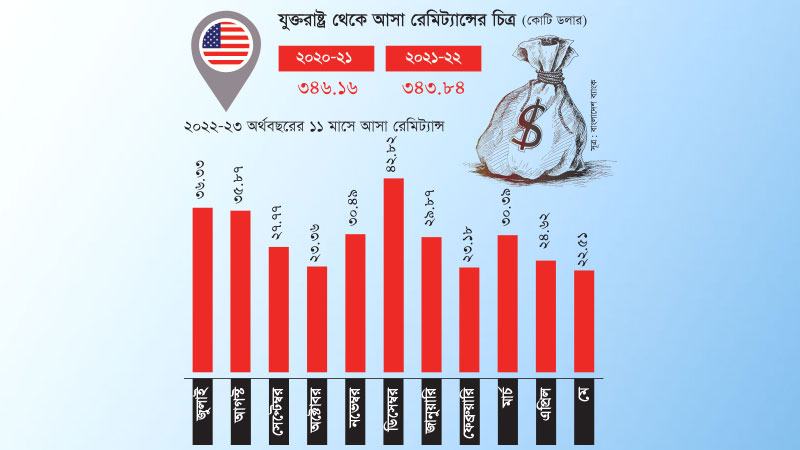 যুক্তরাষ্ট্র থেকে কমতে শুরু করেছে রেমিট্যান্স প্রবাহ