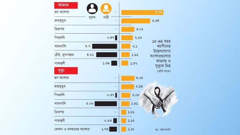 পাকস্থলী-পিত্তথলির ক্যান্সার বেশি তরুণী ও মধ্যবয়সী নারীদের