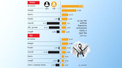 পাকস্থলী-পিত্তথলির ক্যান্সার বেশি তরুণী ও মধ্যবয়সী নারীদের