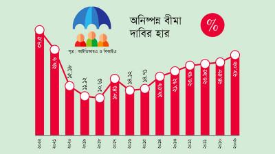 অনিষ্পন্ন ৪ হাজার ৫০০ কোটি টাকার বীমা দাবি