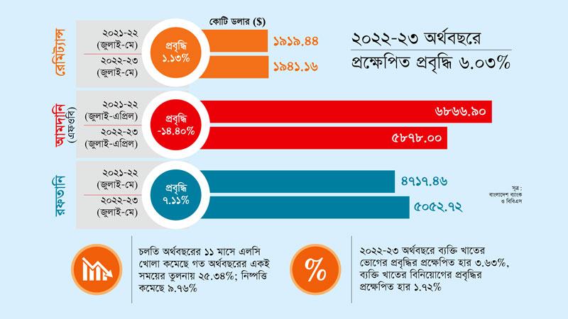 ৬ শতাংশ প্রবৃদ্ধি অর্জন সম্ভব কি