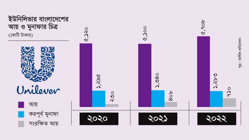 মূল্যবৃদ্ধিতে ইউনিলিভারের আয় বাড়লেও কমেছে পণ্য বিক্রি