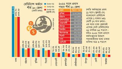 প্রবাসে ঢাকা থেকে শ্রমিক যায় ৩%, রেমিট্যান্সের ৩৩ শতাংশ আসে ঢাকায়