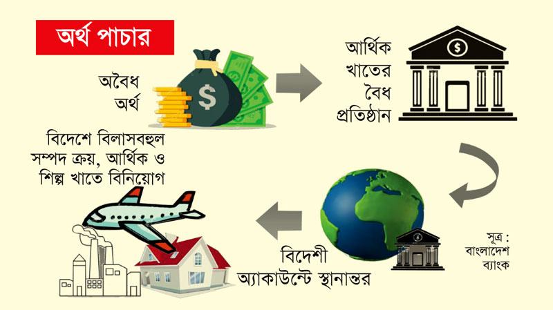 নিরাপদ গন্তব্যের খোঁজে বাংলাদেশের অর্থ পাচারকারীরা