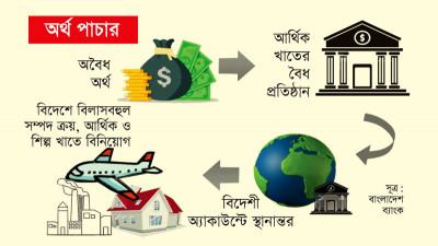 নিরাপদ গন্তব্যের খোঁজে বাংলাদেশের অর্থ পাচারকারীরা