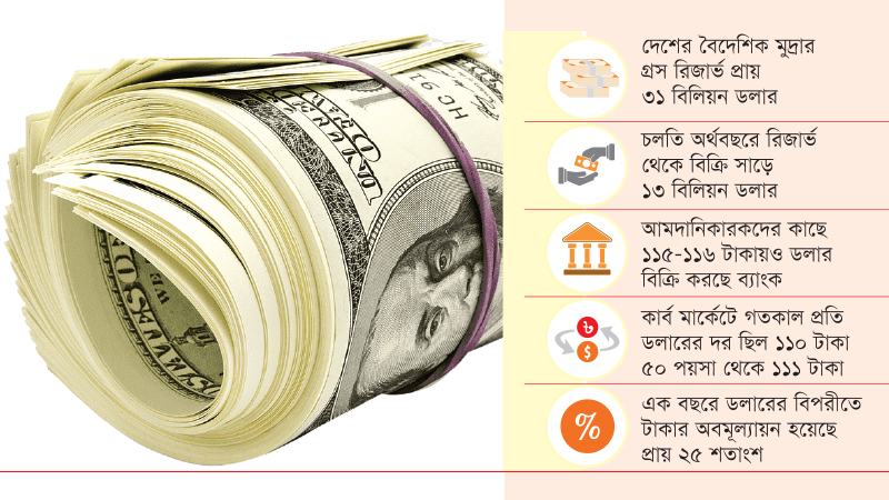 ব্যাংকের চেয়ে খুচরা বাজারে ডলারের দাম কম