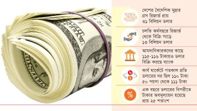 ব্যাংকের চেয়ে খুচরা বাজারে ডলারের দাম কম