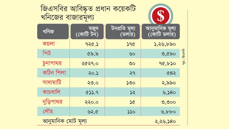 দেশে খনিজ সম্পদের অর্থমূল্য ২.২৬ ট্রিলিয়ন ডলার