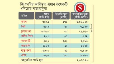 দেশে খনিজ সম্পদের অর্থমূল্য ২.২৬ ট্রিলিয়ন ডলার