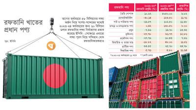 প্রধান বাজারগুলোয় মন্দা ৬০ বিলিয়ন ডলার রফতানির লক্ষ্য অর্জন হবে কি