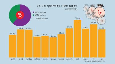 ভোমরা বন্দরে রাজস্ব ঘাটতি ৩৯৪ কোটি টাকা