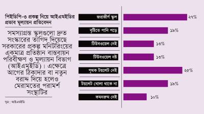 ২৭% প্রাথমিক বিদ্যালয় জরাজীর্ণ, বৃষ্টি হলেই পানি ঝরে ১৯% শ্রেণীকক্ষে