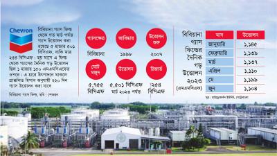 বাংলাদেশের সবচেয়ে বড় গ্যাস ফিল্ডের আয়ুষ্কাল আর মাত্র এক বছর