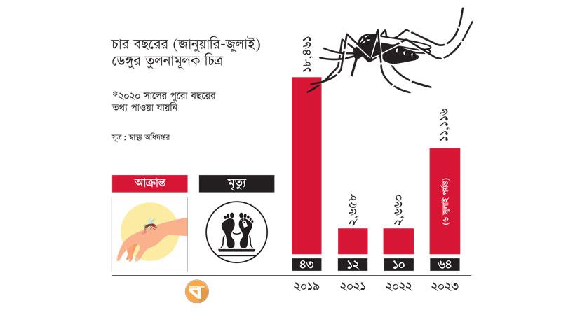 আক্রান্তদের মধ্যে মিলছে অস্বাভাবিক উপসর্গ