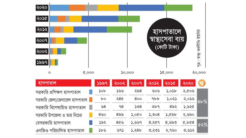 হাসপাতালে চিকিৎসা ব্যয় বাড়লেও আস্থা বাড়েনি