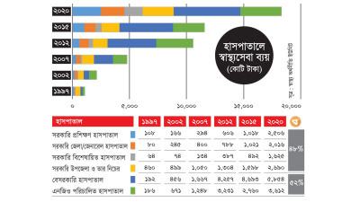 হাসপাতালে চিকিৎসা ব্যয় বাড়লেও আস্থা বাড়েনি