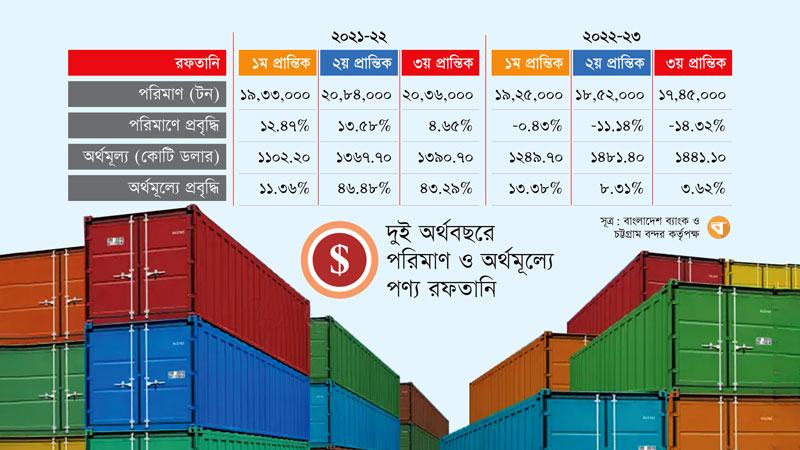 রফতানি তথ্যের অসংগতি কাটছেই না